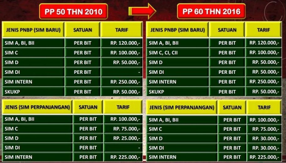Proses Membuat SIM di Bondowoso (Baru dan Perpanjangan)